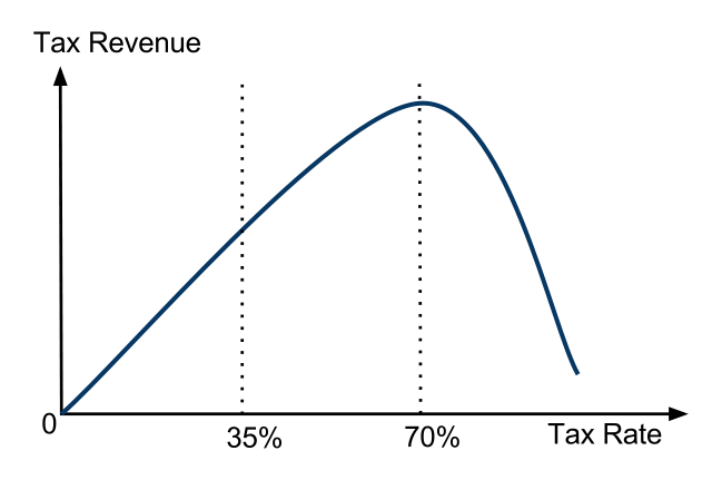 En Lafferkurva där den optimala skattesatsen bedömts vara 70 %.