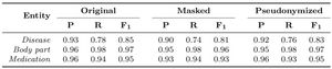 A table where a NER model for clinical entity recognition is evaluated on multiple versions of a dataset, reporting both precision, recall and F1 scores.