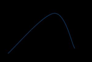 En Lafferkurva där den optimala skattesatsen bedömts vara 70 %.